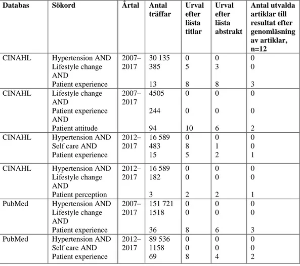 Tabell 1. Sökstrategi för att finna valda artiklar n=12