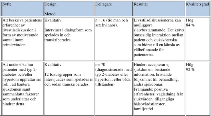 Tabell 2. Sammanställning av artiklar (n=12) som ligger till grund för resultatet 