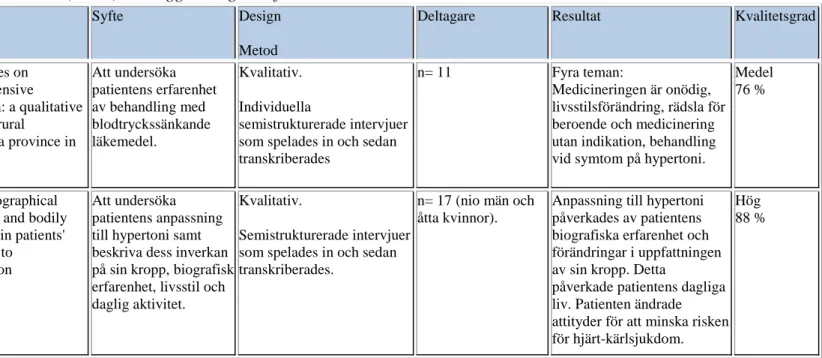 Tabell 2. Sammanställning av artiklar (n=12) som ligger till grund för resultatet 