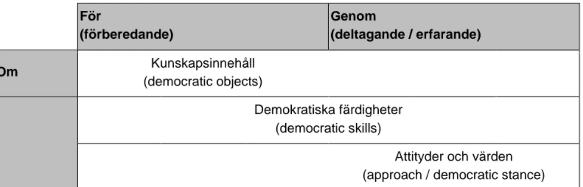 Figur 1. Figur över hur jag förstår om, för, i och genom demokrati utifrån  Vinterek (2010) och Biesta (2003)