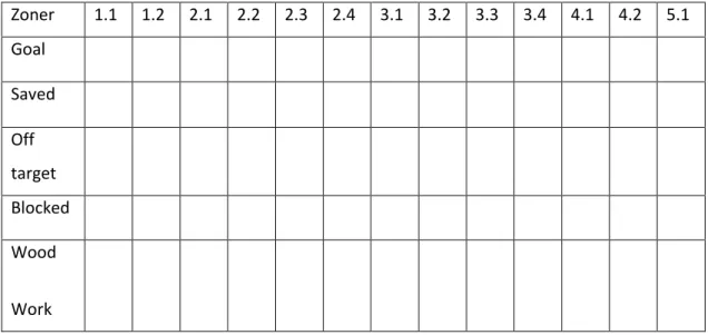 Figur 7 – Figuren visar datainsamlingsprotokollet som användes vid datainsamlingen där siffrorna i protokollet  redogör de olika zonerna som anges i Figur 1.