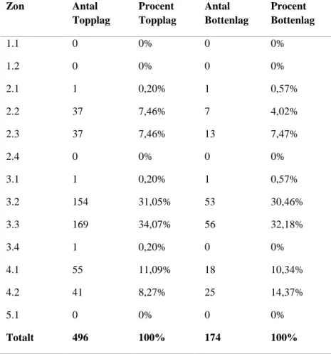 Tabell 3 – Tabellen visar topplagens respektive bottenlagens skott som resulterar i mål i förhållande till zon, där  både antal och procentuell uträkning visas