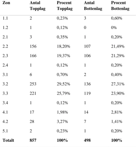 Tabell 4 – Tabellen visar topplagens respektive bottenlagens skott som går på mål men inte resulterar i mål i  förhållande till zon, där både antal och procentuell uträkning visas
