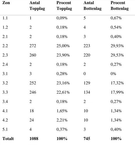 Tabell 5 – Tabellen visar topplagens respektive bottenlagens skott som går utanför mål i förhållande till zon, där  både antal och procentuell uträkning visas