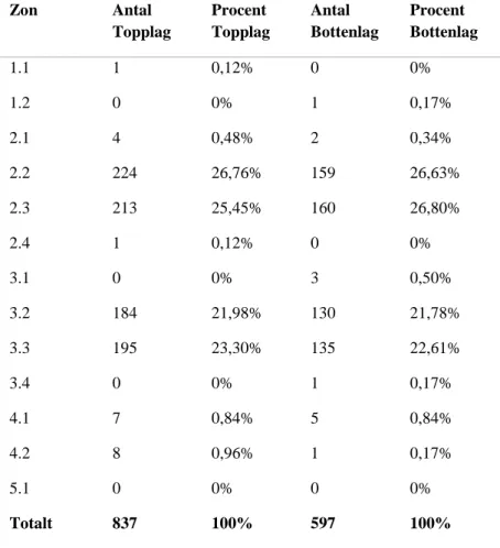 Tabell 6 – Tabellen visar topplagens respektive bottenlagens skott som blockeras av motståndare i förhållande  till zon, där både antal och procentuell uträkning visas