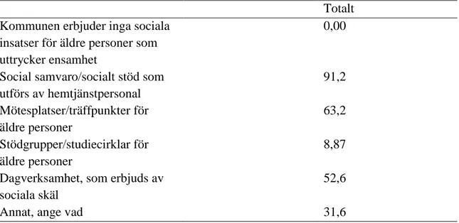 Tabell 2. Sociala insatser som kommunen erbjuder äldre personer som uttrycker ensamhet  (%) (n=57) 