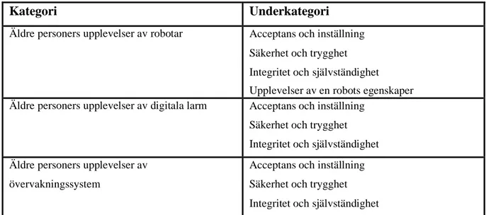 Tabell 1. Översikt av kategorier och underkategorier 