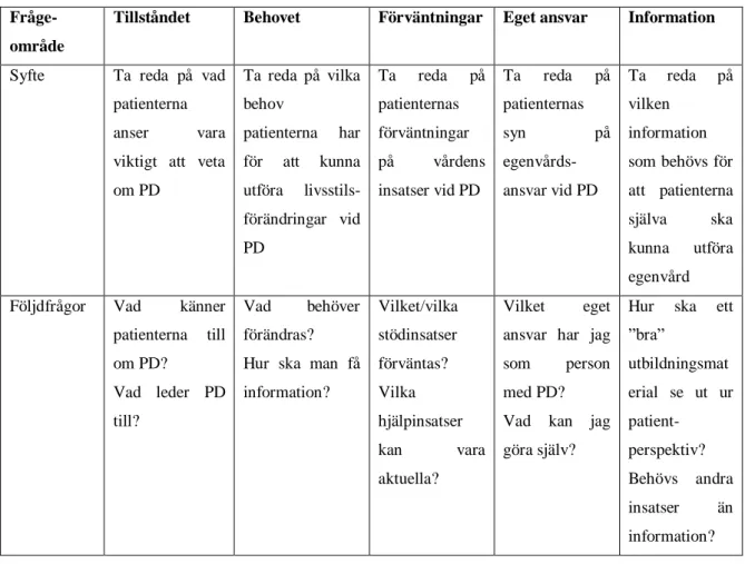 Tabell 2. Frågeområden och exempel på följdfrågor  