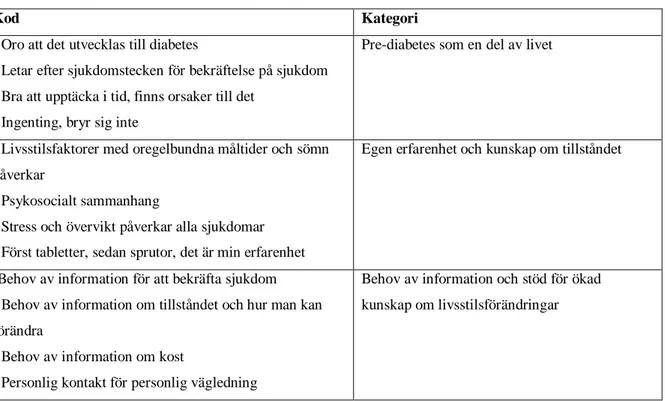 Tabell 5. Exempel på koder och indelning i kategorier 