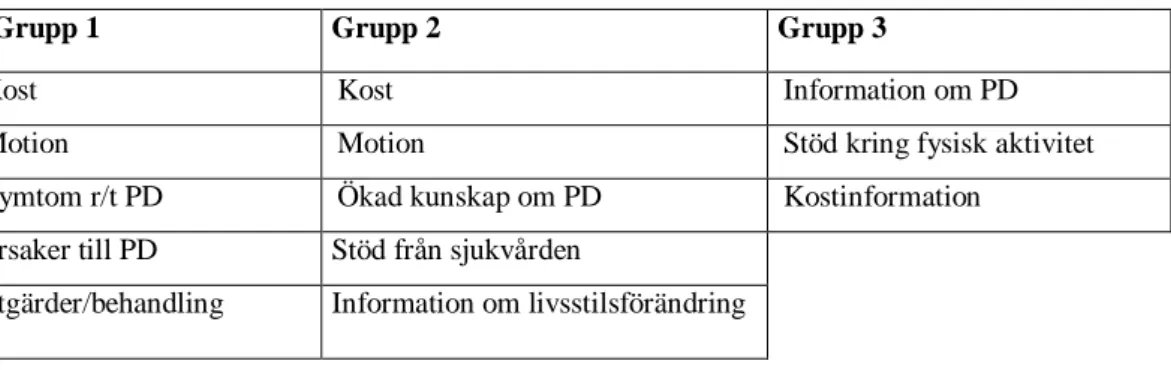 Tabell 6. Huvudområden för de olika grupperna 