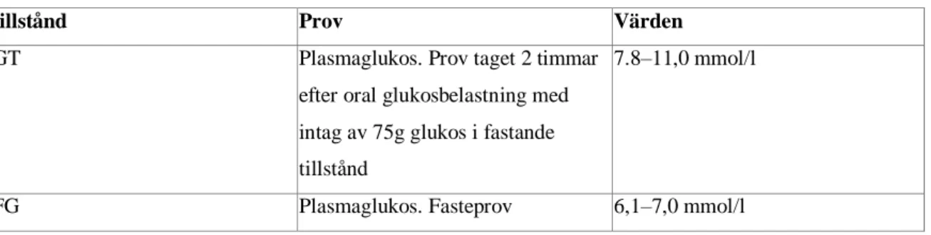 Tabell 1. Definition av blodsockernivåer för PD 