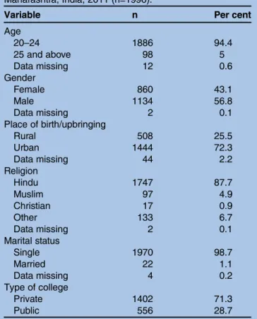 Table 2 Perceptions of education and training in sexual and reproductive health among medical students (n=1996) from private (n=1402) and public colleges (n=556) in Maharashtra, India, 2011