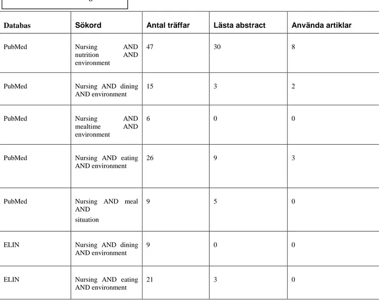 Tabell 1. Litteratursökning 