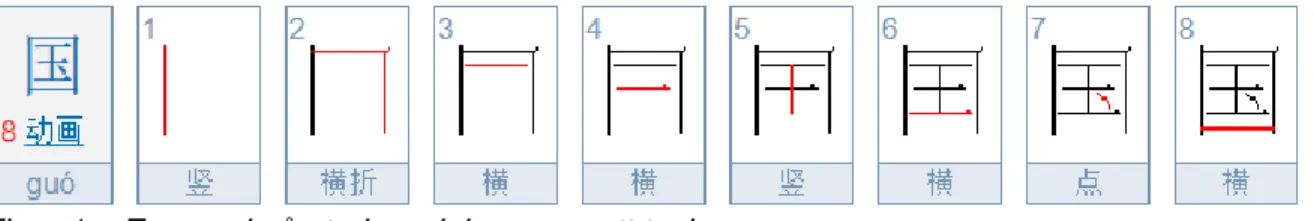 Figur 1 – Exempel på strokeordningen av ett tecken  (Från: https://bihua.51240.com/e59bbd__bihuachaxun/ ,) 