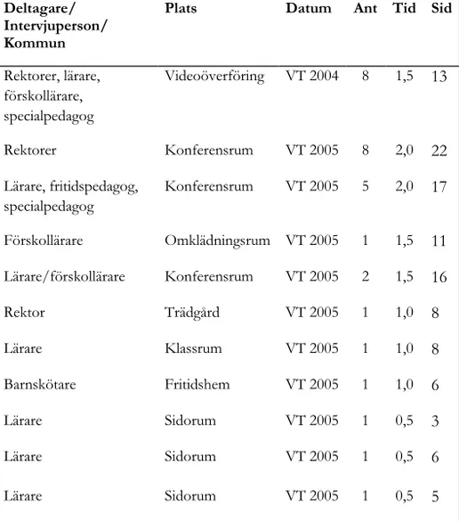 Tabell 2: Översikt över transkriberad textdata från videokonferens- respektive  intervjuer 