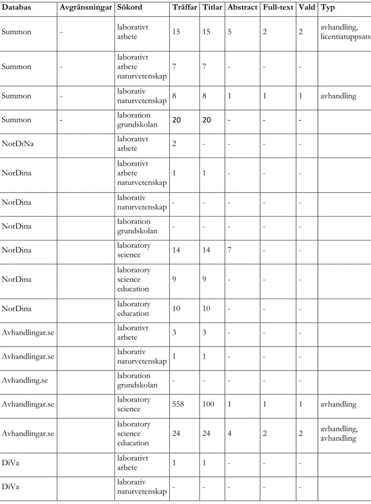 Tabell 6. Fullständig sökprocess. Lästa titlar, abstract, fulltext samt typ av vald text