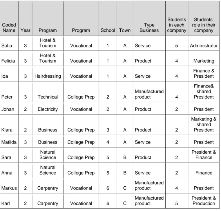 Table  1  Information  about  each  of  the  students  in  the  sample  and  their  JA  companies