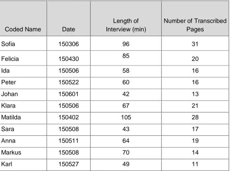 Table  2  –  Code  names  of  students  in  study,  time  and  length  of  interviews  and  length of transcribed texts 