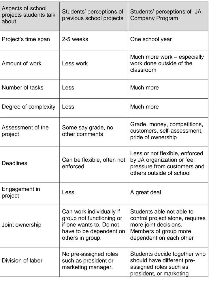 Table 4.  Summary of students’ comparison of the JA Company Program and other  school projects previously done in school