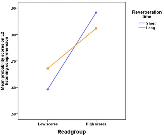 Fig 2. Mean probability scores on L2 listening comprehension for participants with different second- second-language abilities