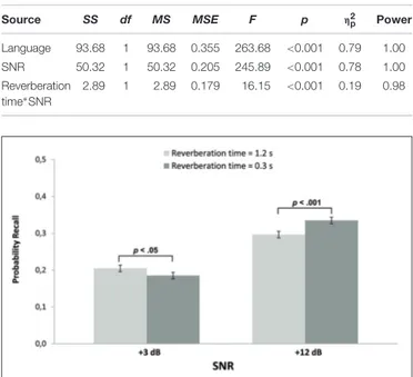 Table 2 shows the F-statistics for the signiﬁcant eﬀects of all the independent variables Language, SNR, reverberation time, and their interactions