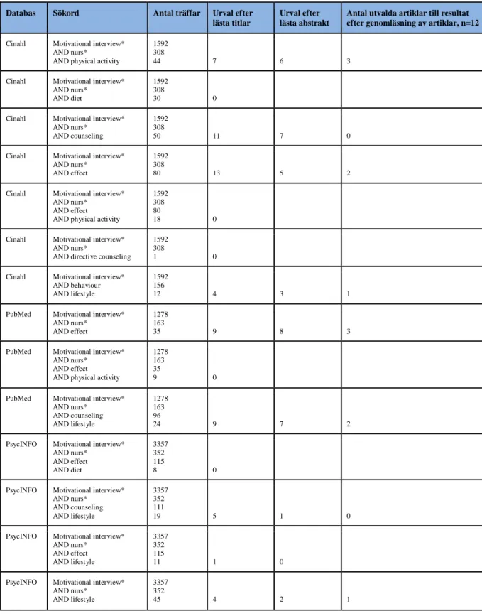 Tabell 1. Sammanställning av artikelsökningar i databaser  