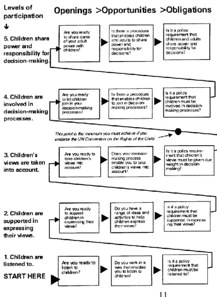 Figur 1. Shiers delaktighetsmodell ”Pathways to Participation”. 