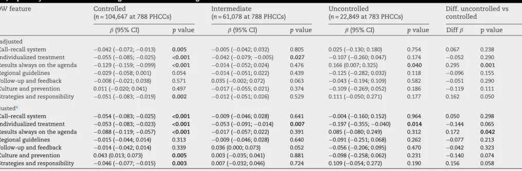 Table 3 – Results of the generalized estimating equations linear regression models of the associations between quality of work (QOW) features and individual HbA1c level, separately for each HbA1c level
