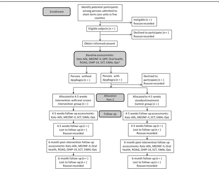 Fig. 2 Flow-chart of the subject inclusion and data collection processes. a See Table 1