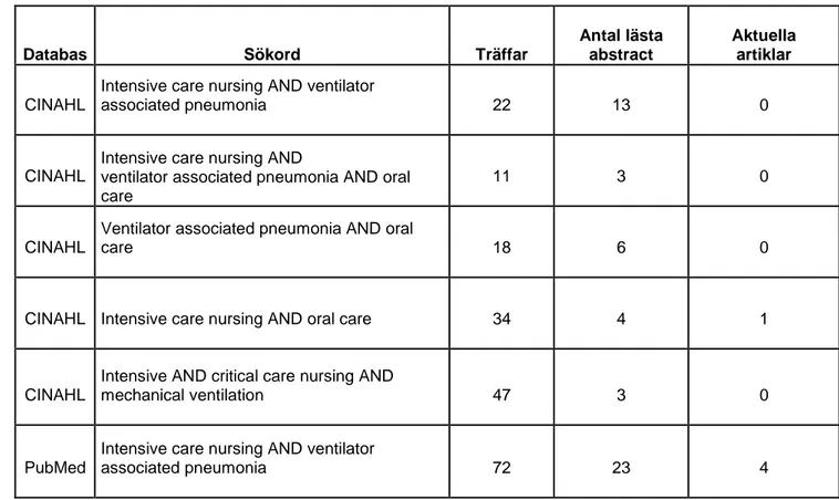 Tabell 1. Sammanställning av artikelsökningar och träffar. 