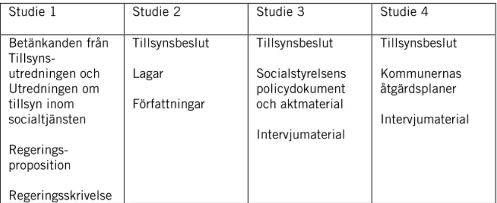 Tabell 1: Sammanfattning av avhandlingens material i de fyra studierna 