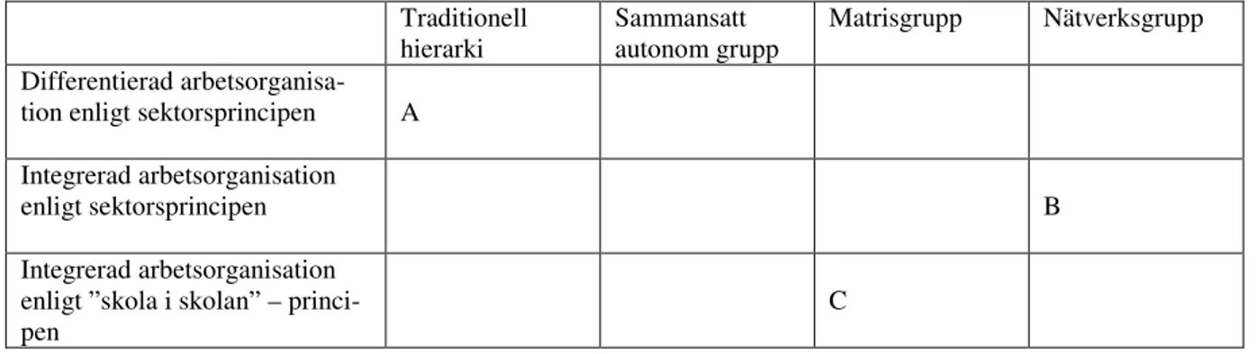 Tabell 4  Olika organisationsmodeller i termer av differentierad/integrerad med olika former av                  grupporganisation 