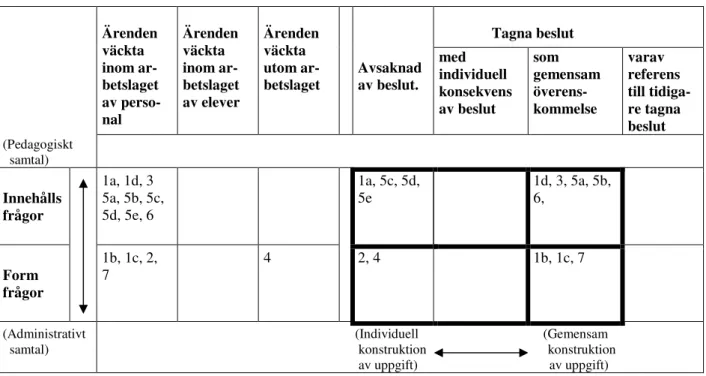 Tabell 7  Kategorisering av samtal och konstruktion av uppgift, Arbetslag A, Bindvideskolan - träff 1                Tagna beslut Ärenden   väckta  inom  ar-betslaget  av  perso-nal Ärenden  väckta inom ar-betslaget av elever  Ärenden  väckta utom ar-betsl