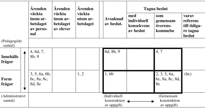 Tabell 9  Kategorisering av samtal och konstruktion av uppgift, Arbetslag A, Bindvideskolan -  träff 3                Tagna beslut Ärenden   väckta  inom  ar-betslaget  av  perso-nal Ärenden  väckta inom ar-betslaget av elever  Ärenden  väckta utom ar-bets