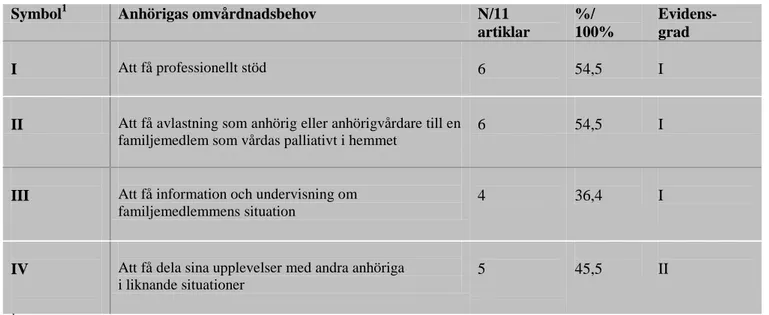 Tabell 1.  Anhörigas omvårdnadsbehov vid palliativ vård i hemmet.  