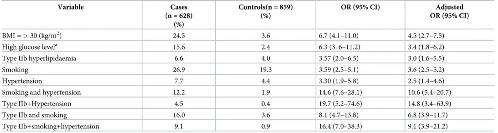 Table 5. Odds ratios (OR) of obesity, high glucose level, and combinations of smoking, hypertension, and type IIb hyperlipidaemia for a cardiovascular event before age 50 years in cases and controls.