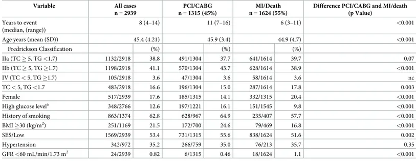 Table 6. Characteristics of subjects undergoing PCI or CABG and those with MI or death from cardiovascular cause before age 50.