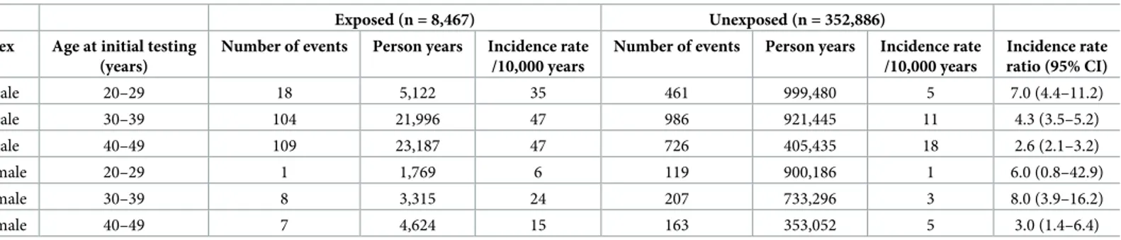 Table 1. Incidence rate and incidence rate ratio with 95% confidence interval for an adverse cardiac event before age 50 among 361,353 men and women stratified to three age groups with total cholesterol 6.0 mmol/L, triglycerides 1.40 mmol/L, and glucose 