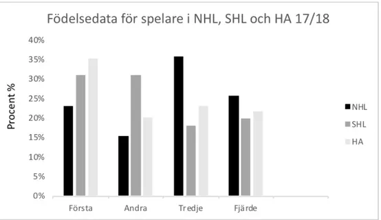Figur 1.0 Spelare i NHL, SHL och HA säsongen 17/18 indelat i kvarttal från individens födelsemånad