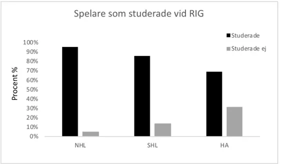 Figur  1.1  Hur  stor  andel  av  NHL-,  SHL-  samt  HA-  spelare  säsongen  17/18  vilka  tidigare  studerat  via  Riksidrottsgymnasium