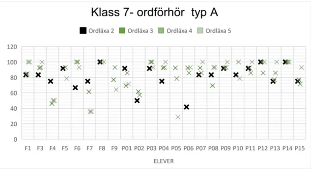 Tabell 2 – klass 7 antal rätt i procent per elev i ordförhör typ A 