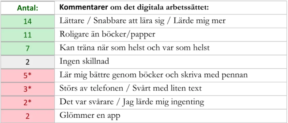 Tabell 9 – motivering till varför eller varför inte man vill fortsätta med ordläxor på liknande sätt