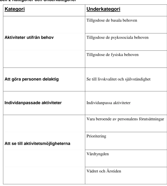 Tabell 2 Kategorier och Underkategorier 