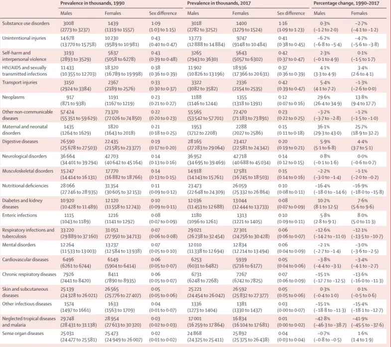 Table 2: Global age-standardised prevalence rates per 100 000 for males and females for Level 2 GBD causes with the relative difference between the sexes for 1990 and 2017