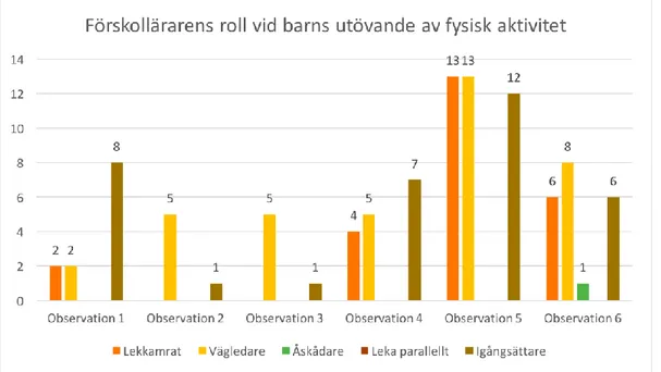 Figur 2. Förskollärarens olika roller vid barns utövande av fysisk aktivitet.  