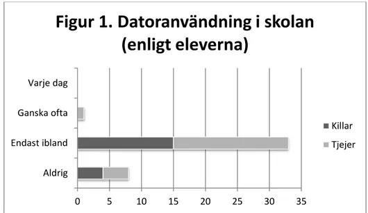 Figur 1. Datoranvändning i skolan  (enligt eleverna) Killar Tjejer 0 5 10 15 20Mycket godGanska godGanska dåligMycket dåligVet ej