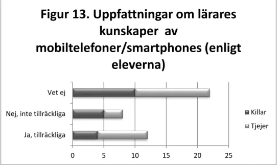 Figur 13. Uppfattningar om lärares  kunskaper  av  mobiltelefoner/smartphones (enligt  eleverna) Killar Tjejer 0 5 10 15 20Ja, tillräckligaNej, inte tillräckligaVet ej