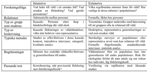 Tabell 1. Metoder vid våldsforskning. Fritt anpassad från Sayer (1992:243). 