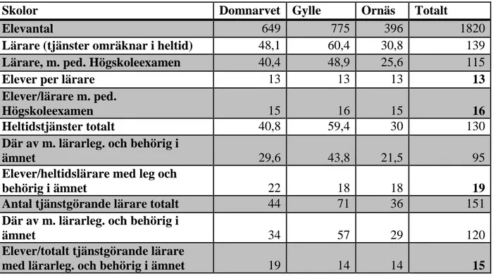 Tabell 3. Lärare: Fristående skolor i Falun (FF) 