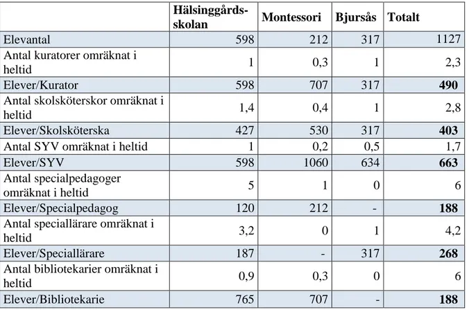 Tabell  5  och  6  visar  de  fristående  och  kommunala  skolornas  stödresurser  (i  Falun)